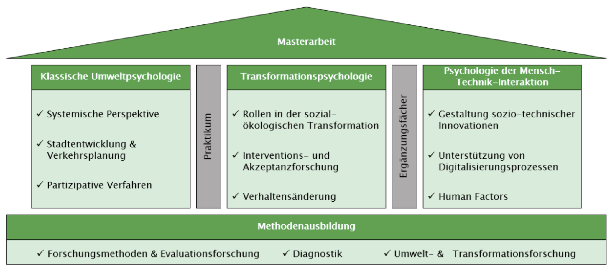 Studieninhalte Master